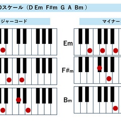 [訪問orオンライン] ピアノ・コード弾きで弾き語りレッスン（楽譜は使いません）の画像