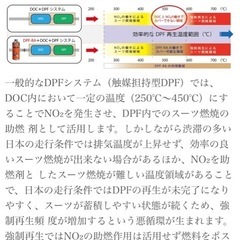 DPF−RA  DPR再生促進剤 の画像