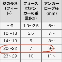 ⚓️7kgダンフォースアンカー の画像