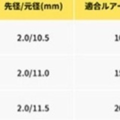 ゼニス　カレントラインキャスティズム7171LLの画像