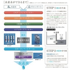定価55万円　4ヶ月使用　水道直結型 水素水ウォーターサーバーの画像