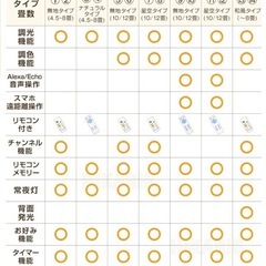 ［決まりました］LEDシーリングライト（新品未使用)の画像