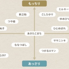 令和6年産　ミルキークイーン　玄米30キロの画像
