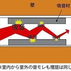 ★ 自宅の防音に！ウレタン消音材×２個の画像