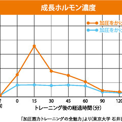 加圧トレーニング特化型パーソナルトレーニングの画像