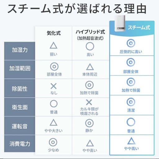 スチーム式加湿器　4.0L 大容量　高音除菌　卓上　最大35畳　静音　加熱式