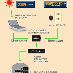 ほぼ未使用『発電バリバリくん』ポータブルソーラー蓄電池 非常用電源 アウトドアの画像