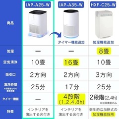 IRIS OHYAMA 空気清浄機 IAP-A25-W 10畳の画像