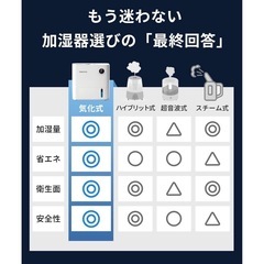 未使用に近い　加湿器 大容量5L 
気化式加湿器 AI自動調湿モード 4重除菌 プラブス機能 上部給水 空焚き防止 5段階加湿量調節 最大連続加湿20Ｈ 最大加湿量450ML/Hリ モコン付きの画像