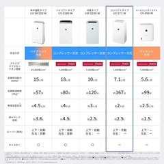 シャープ 衣類乾燥 除湿機 CV-S71-W コンプレッサー 方式 7.1L/日 コンパクトタイプ プラズマクラスター7000 省エネ 部屋干し 消臭の画像