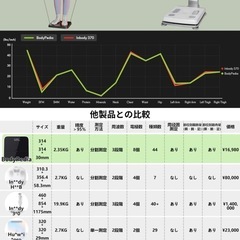 【新品・未使用】50％OFF 体重計,体組成計,44項目測定,Body Pedia,高精度,薄型,スマホ対応の画像