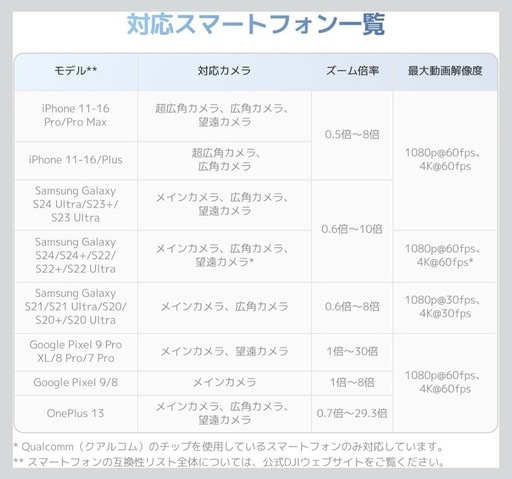 【新品未開封】DJI スマホ ジンバル Osmo Mobile 7 オスモ ジンバルスタビライザー（iPhone/Android) 内蔵三脚 軽量 3軸スマホジンバル ActiveTrack 7.0 ShotGuides ワンタップ編集 10時間使用 スマホ充電
