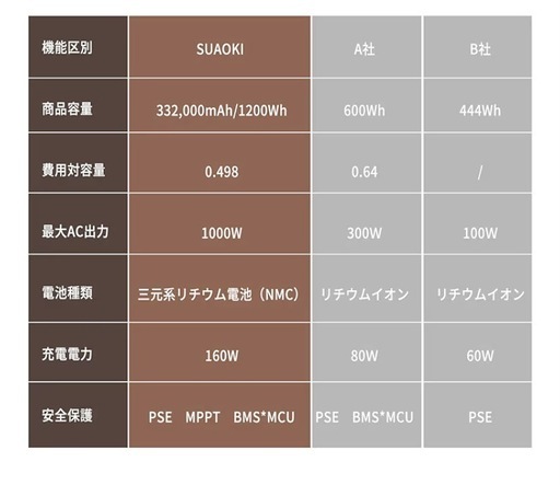 【譲り先決定】1000Whポータブル電源
