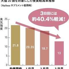 猫用　排泄物臭い除去サプリの画像