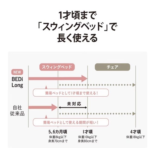 【お値下げしました】Combi コンビ ネムリラ オート機能付き バウンサー 電動 ハイローチェア 