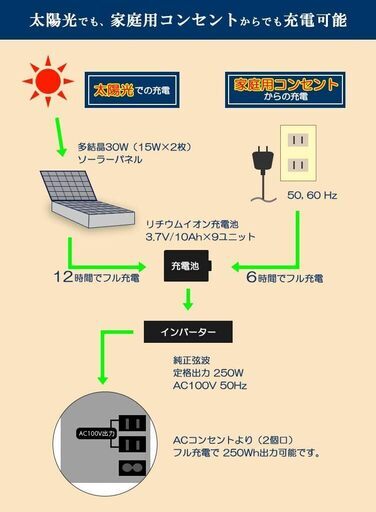 ほぼ未使用『発電バリバリくん』ポータブルソーラー蓄電池 非常用電源 アウトドア