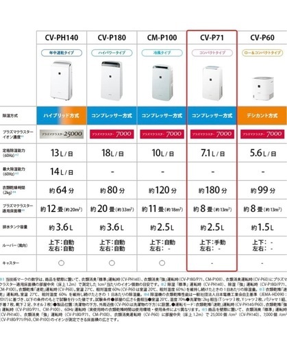シャープ 衣類乾燥 除湿機 美品　排水機能付　CV-P71-W 7.1L/日 プラズマクラスター 7000 8畳 コンパクトタイプ パ