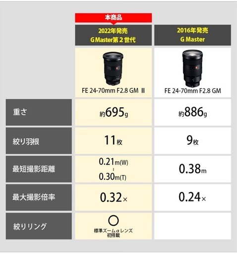 【美品】FE 24-70mm F2.8 GM II G Master