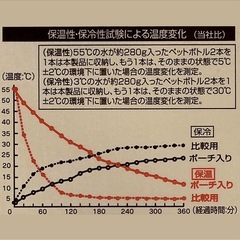 　ドラえもん　保冷バッグ　マグポーチの画像