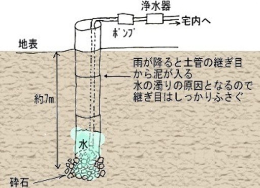 井戸掘削サービス。井戸水は直接飲用には適していません。浄水器によるろ過をお勧めします。