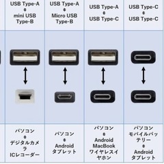 USBケーブル　USB Type-A &Mini USB Type-Bの画像