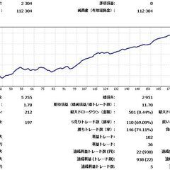 サンプルEAフォワードテスト日記（1～3日目）※裁量一切な…