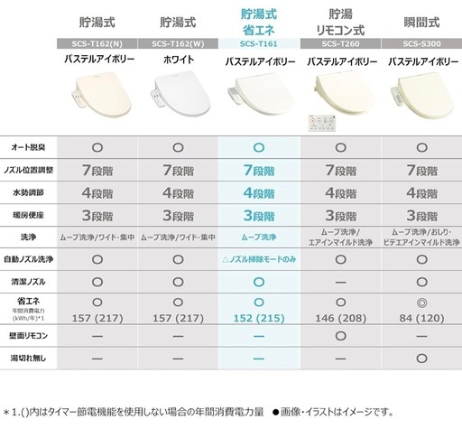 TOSHIBA(東芝) 温水洗浄便座 