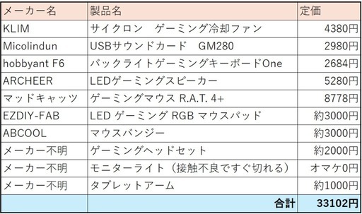 ゲーミングPC用アクセサリー詰め合わせ