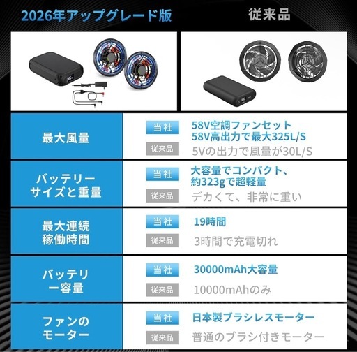 【新品未使用】空調服専用 ファンバッテリーセット 58V高出力 30000mAh