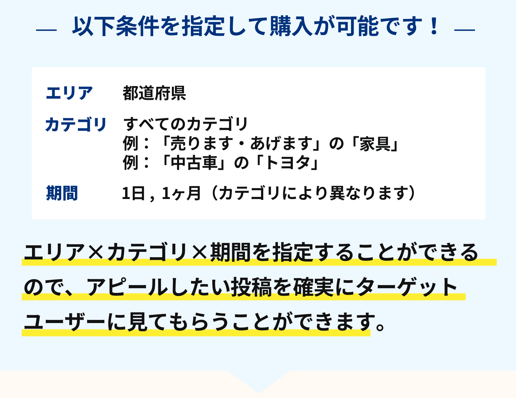 エリア×カテゴリ×期間を指定することができるので、アピールしたい投稿を確実にターゲットユーザーに見てもらうことができます。