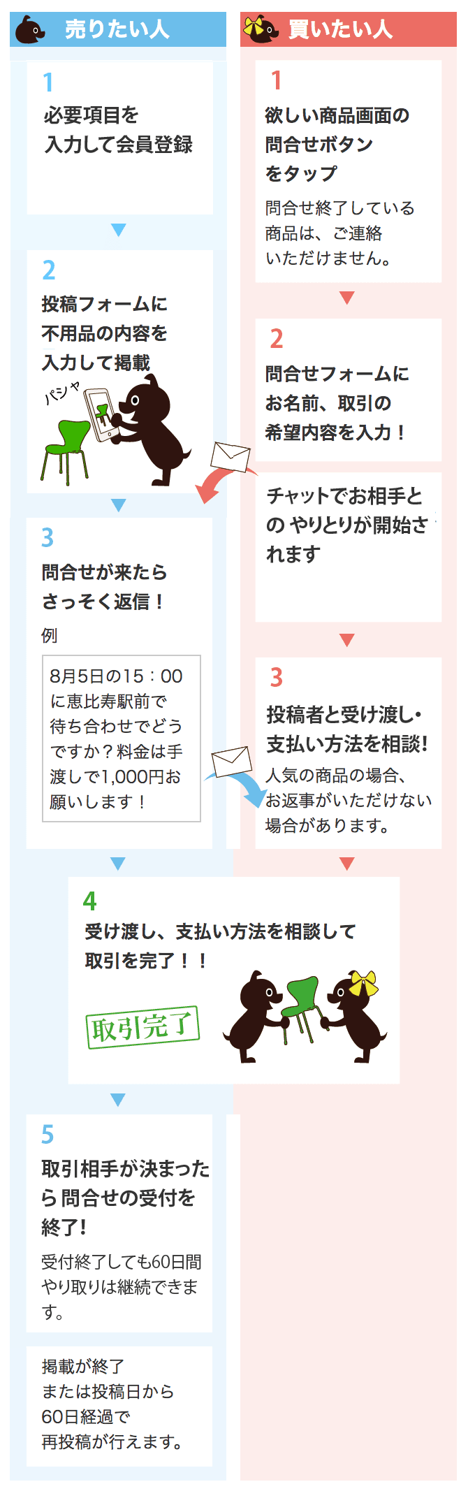 初めての方へ｜中古あげます・譲ります/無料広告・無料掲載のジモティー フリマ/掲示板