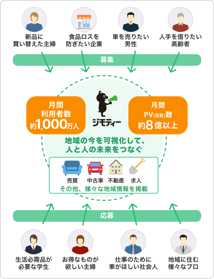 ジモティーについて 図解（SP）