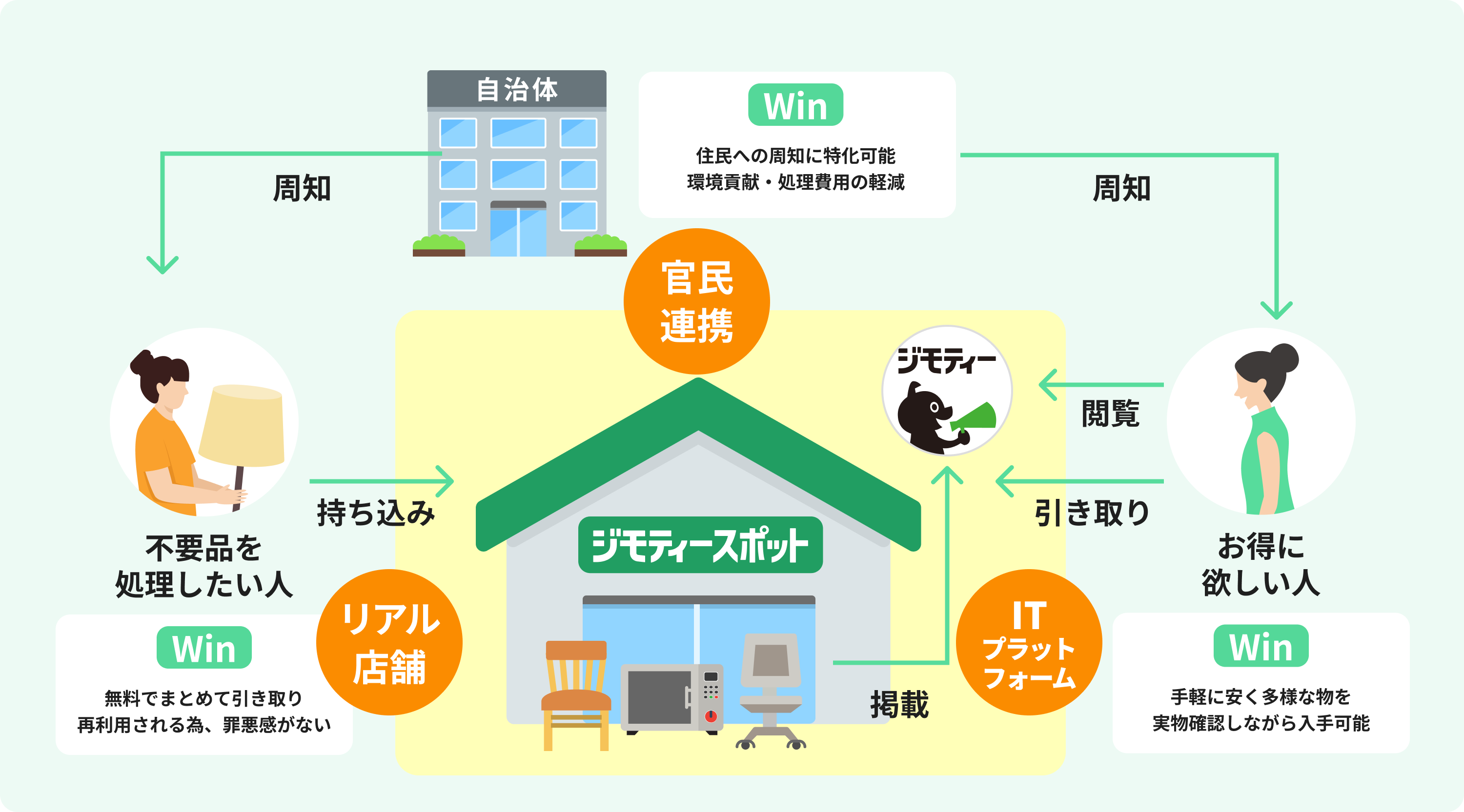 ジモティースポットとは 図解