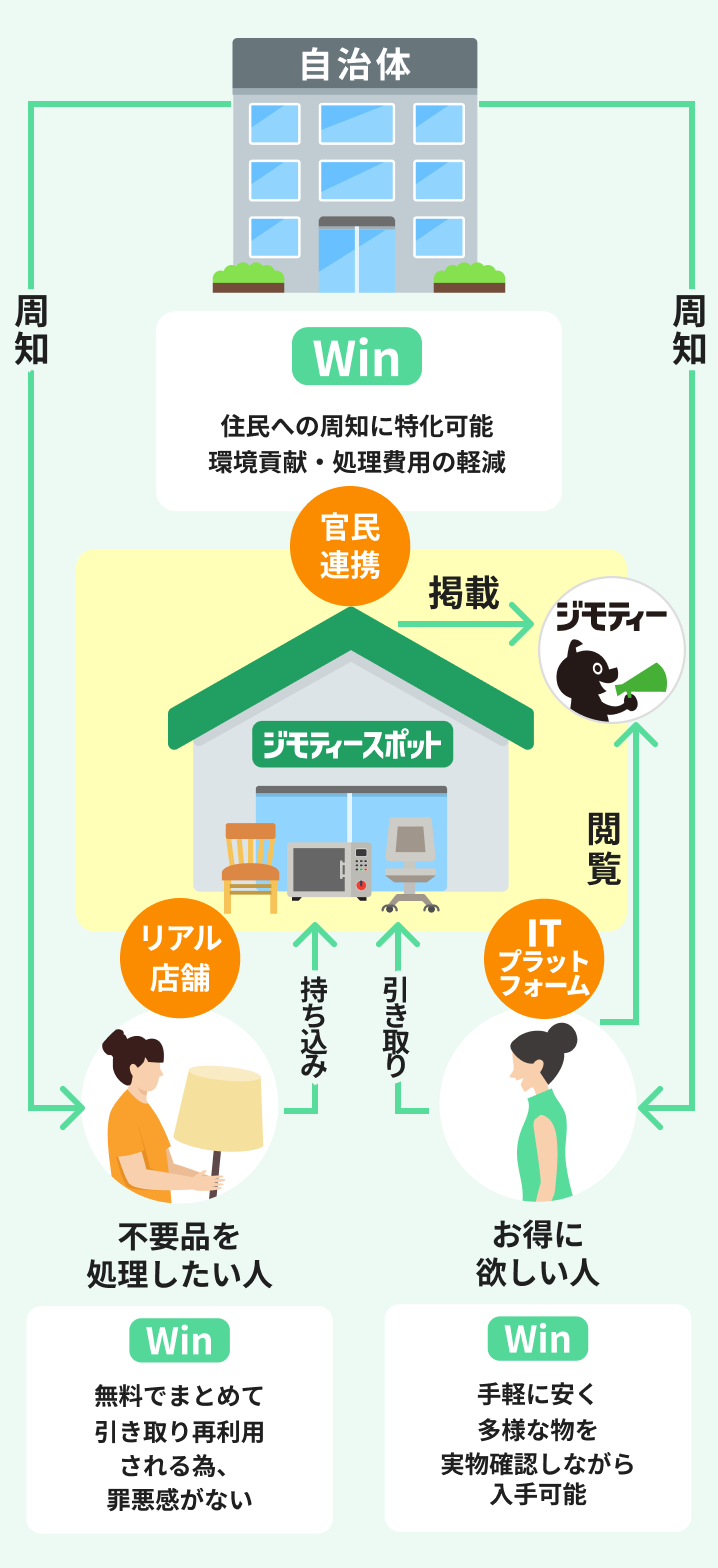 ジモティースポットとは 図解（SP）
